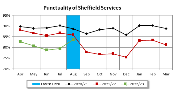 Sheffield bus punctuality graph August 22