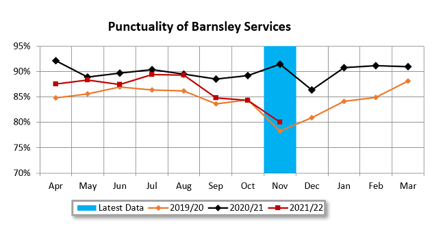 Barnsley Bus Partnership punctuality November21