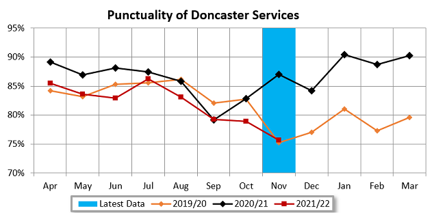Doncaster Bus Partnership Punctuality November 21